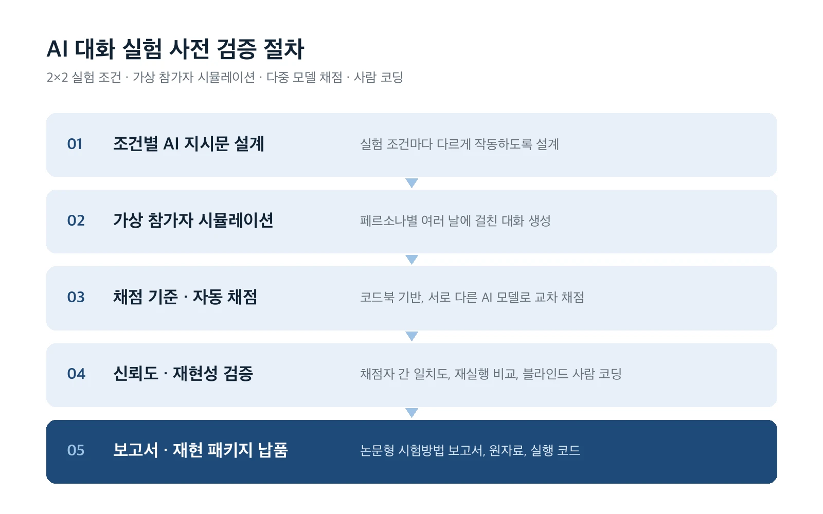 AI 대화 실험 설계 · 사전 검증 자문 결과물