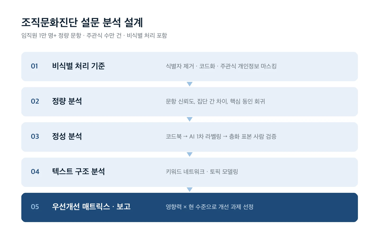 대기업 조직문화진단 설문 분석 설계 결과물