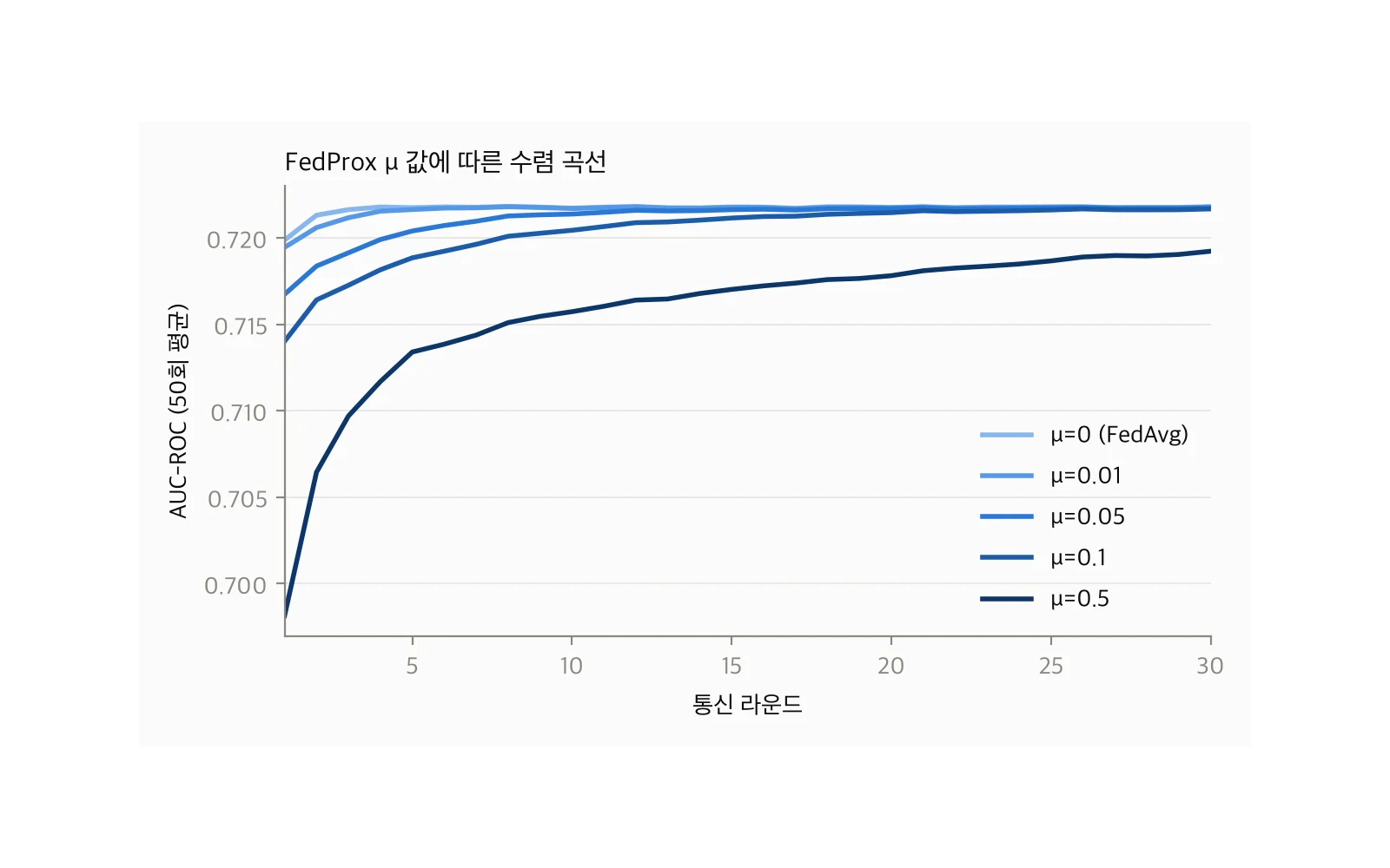 공개 의료 데이터 연합학습 논문 재현 연구 결과물
