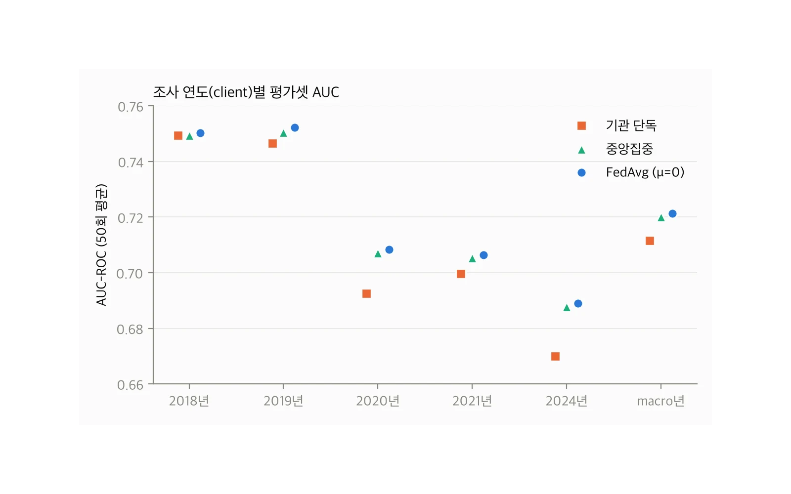 공개 의료 데이터 연합학습 논문 재현 연구 결과물