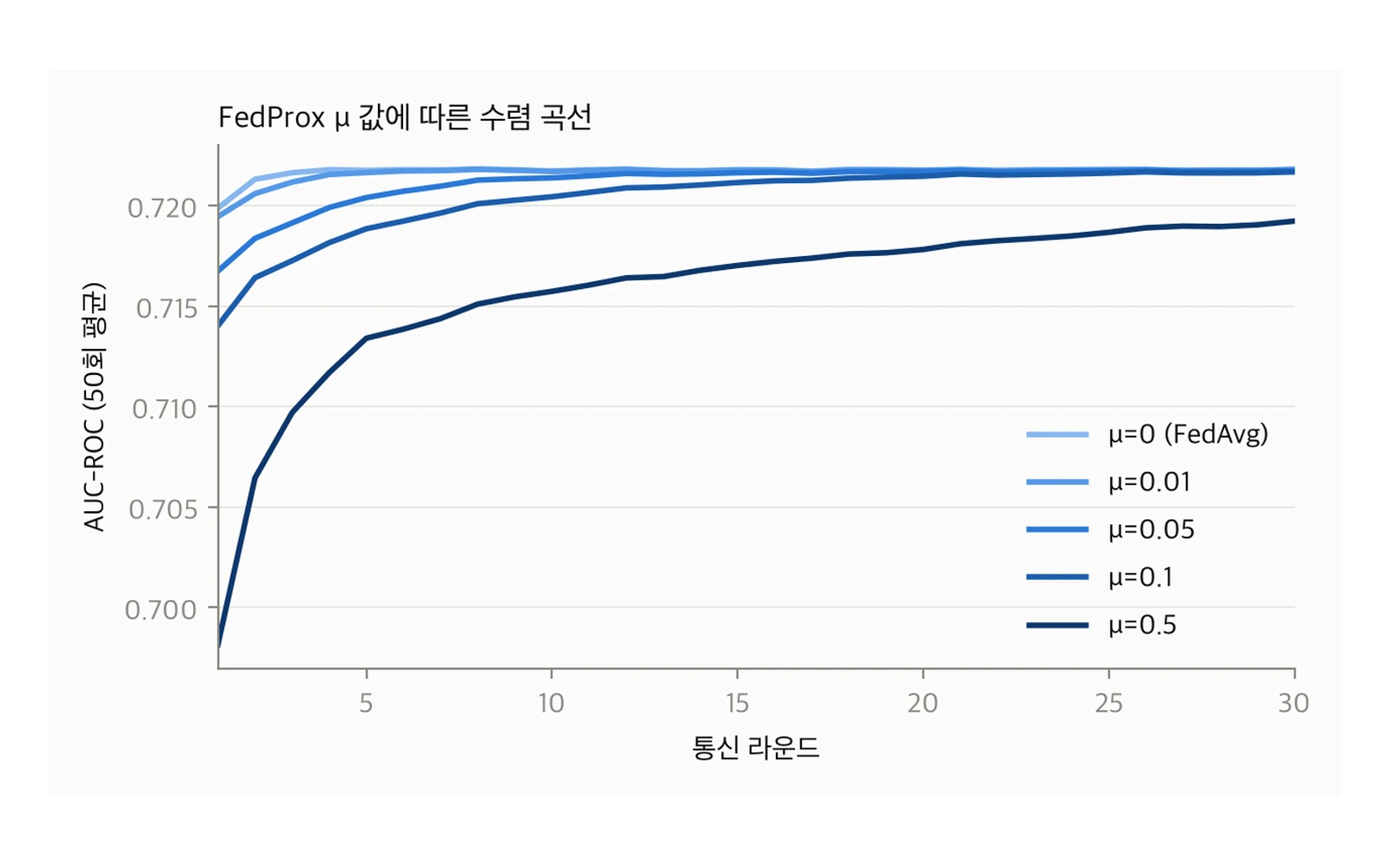 공개 의료 데이터 연합학습 논문 재현 연구 화면