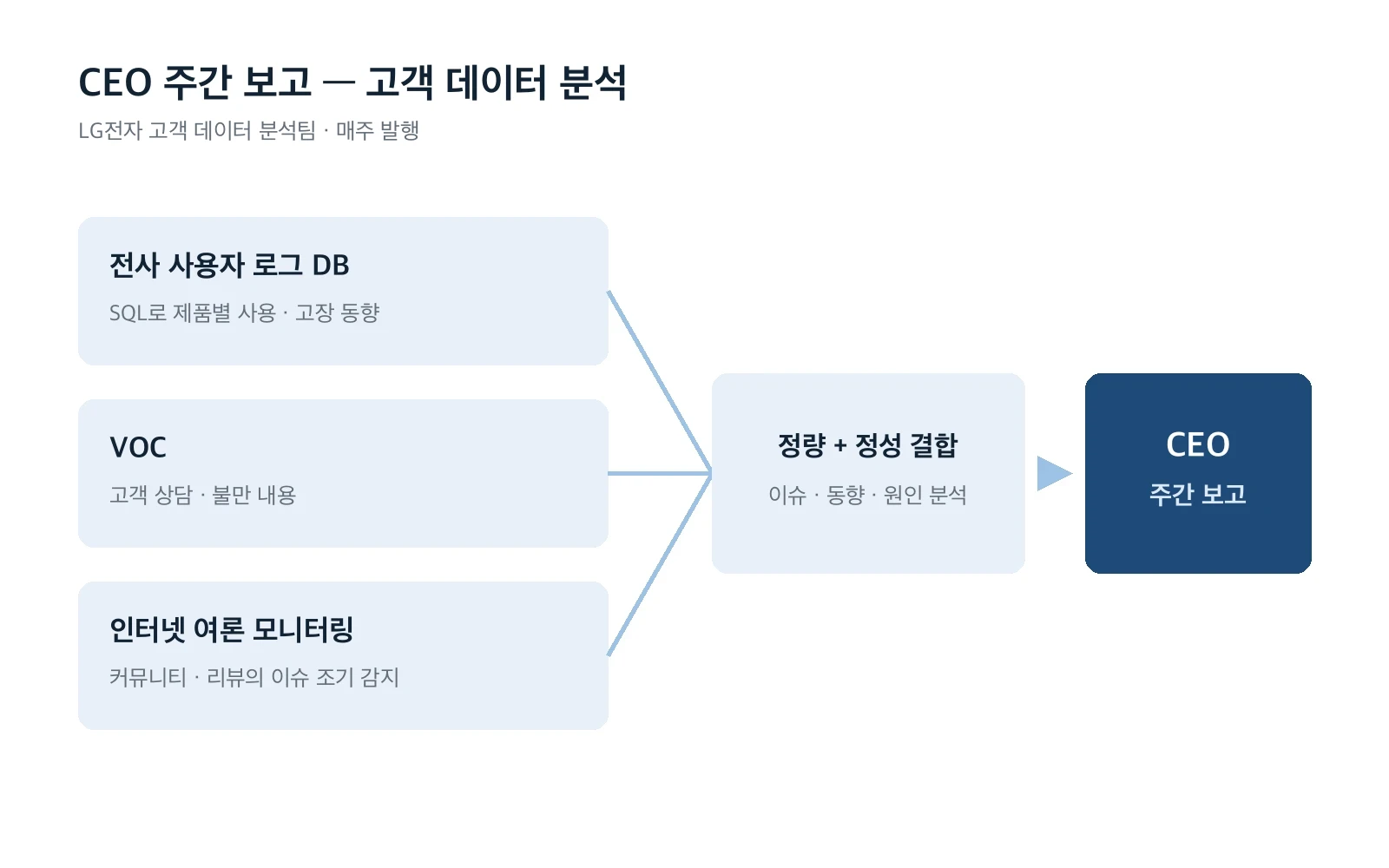 CEO 주간 보고 · 고객 데이터 분석 결과물