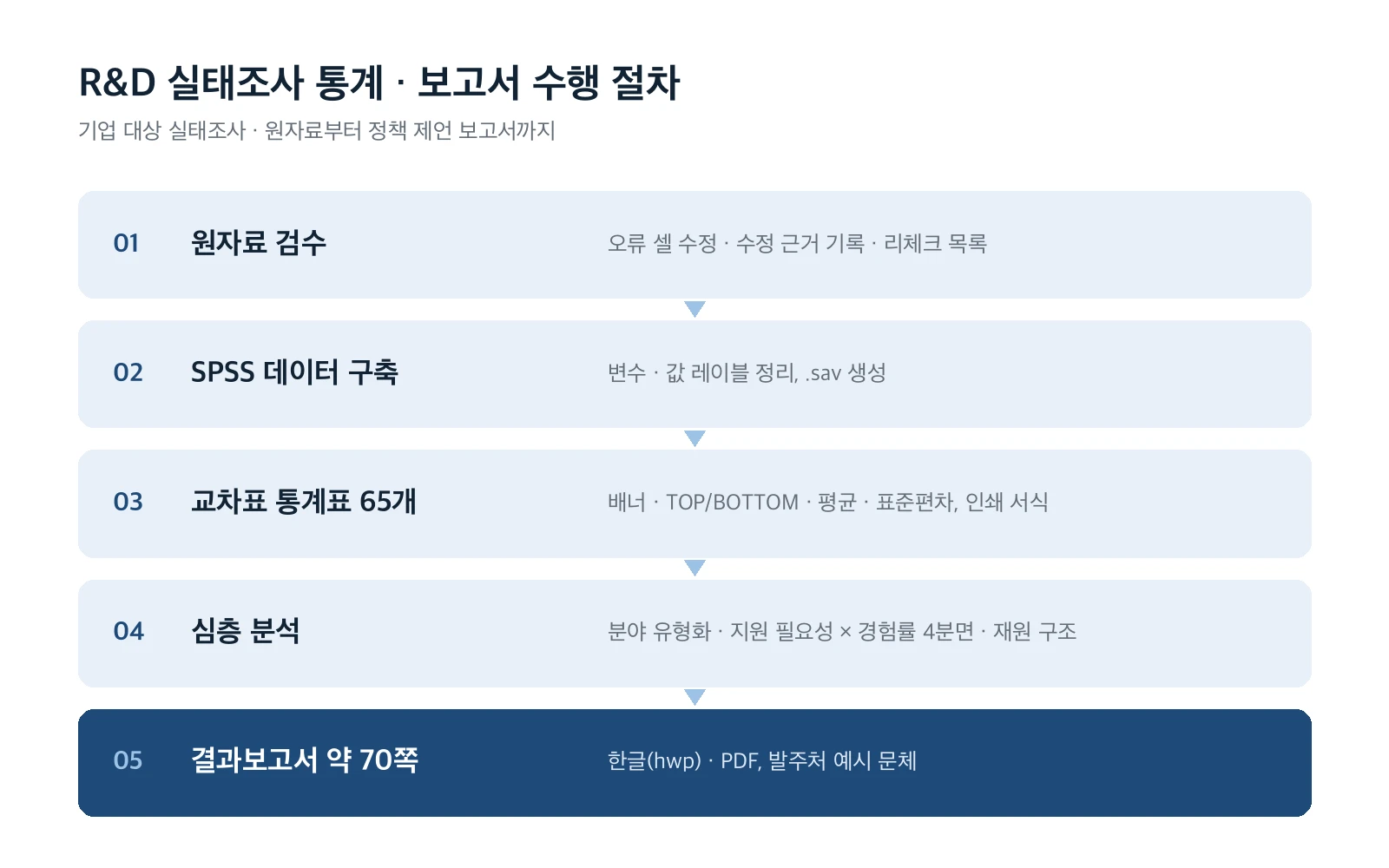 광역 지자체 R&D 실태조사 통계 · 보고서 결과물
