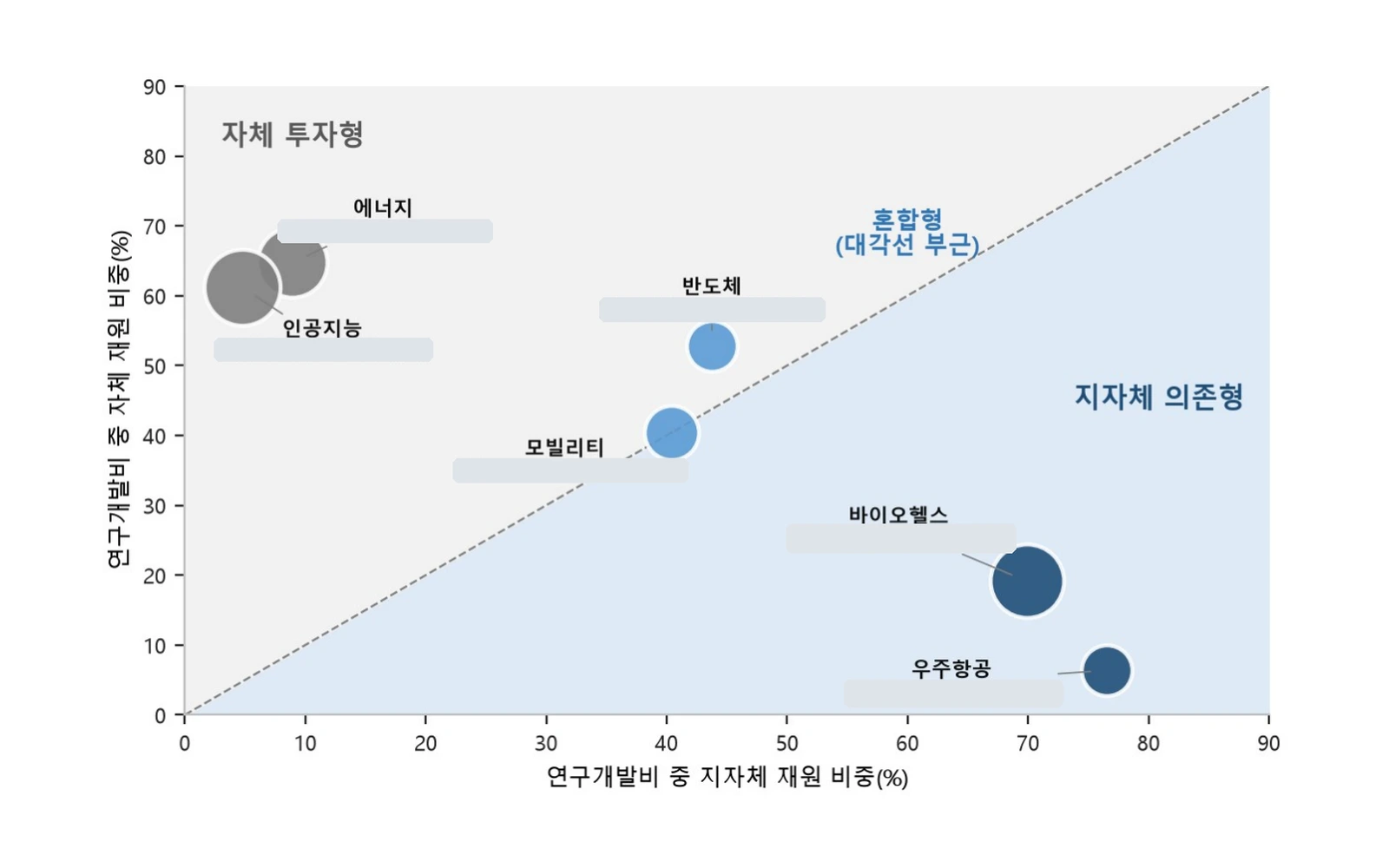 광역 지자체 R&D 실태조사 통계 · 보고서 화면