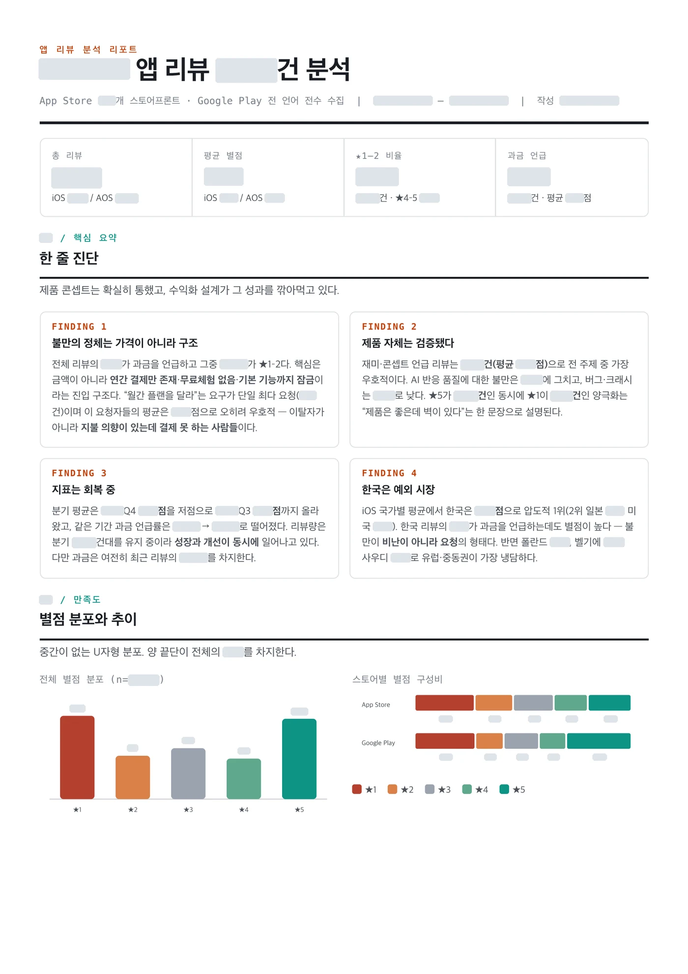 한 줄 진단 · Finding 4개 보고서 페이지