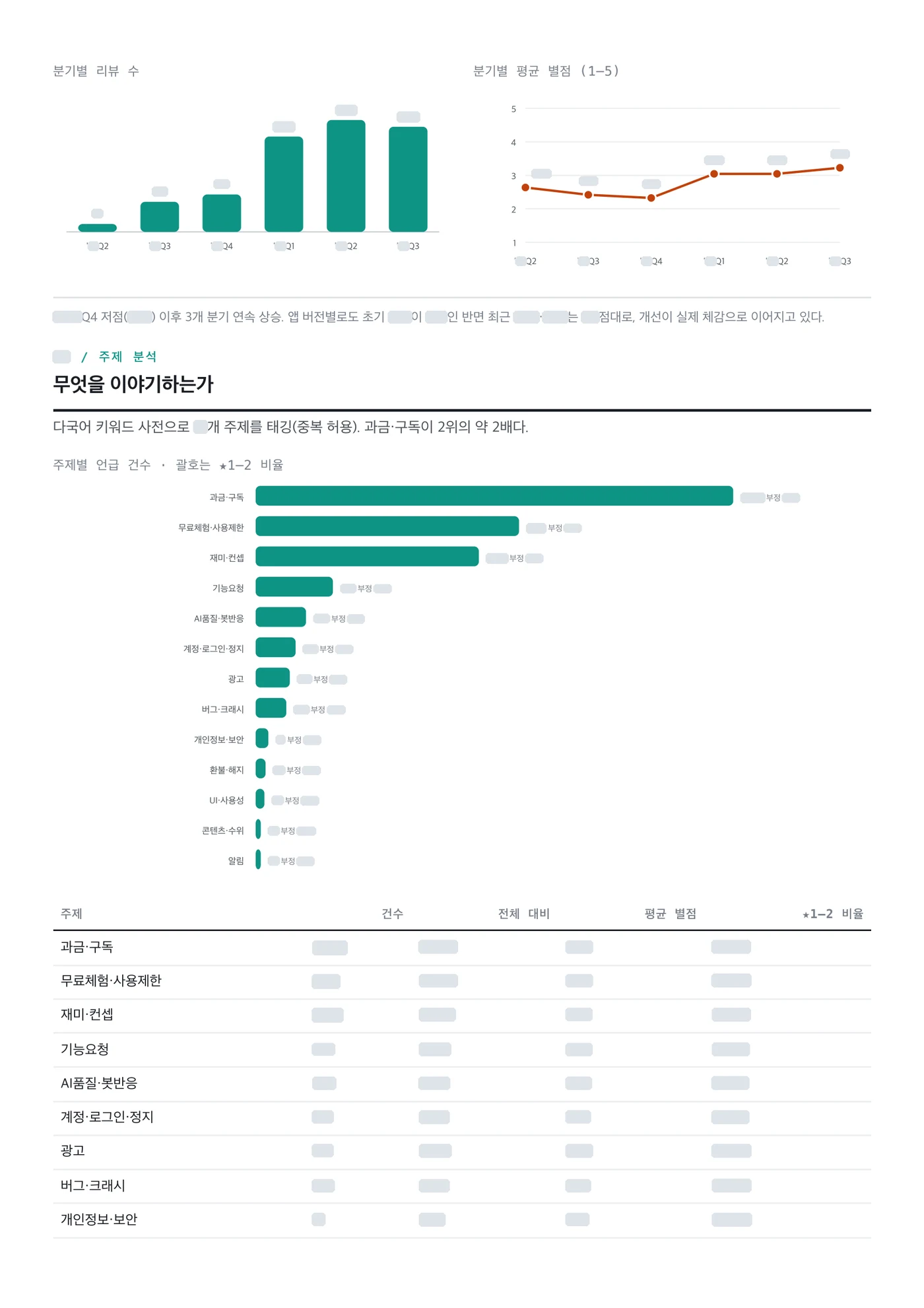 글로벌 앱 리뷰 분석 결과물